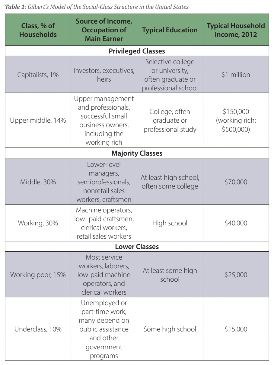 SOC 131 – Social class and its determinants